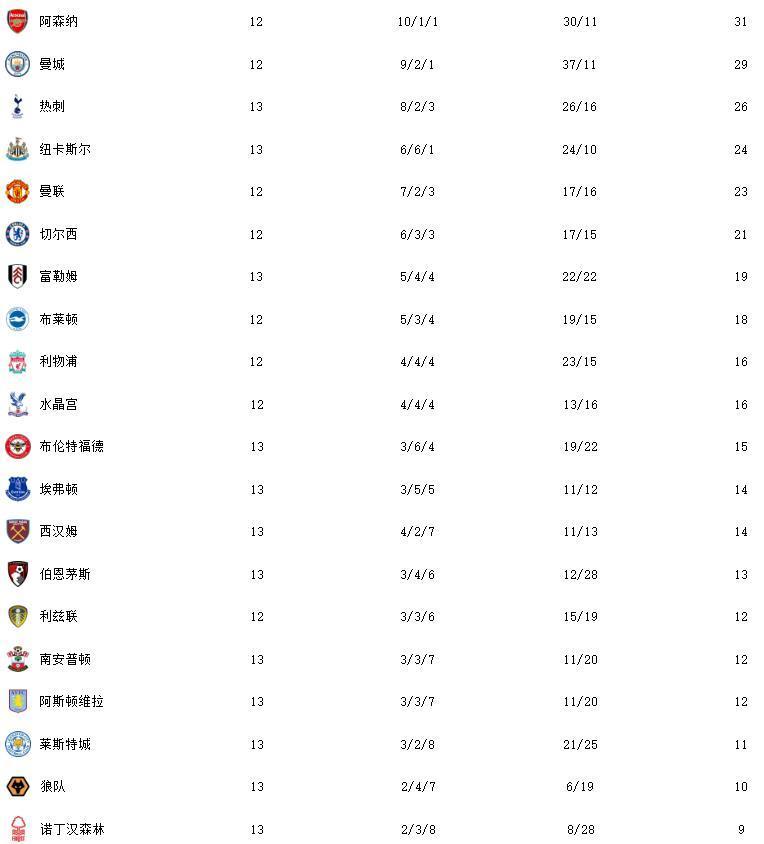  阿森纳领跑积分榜，萨利巴获月最佳